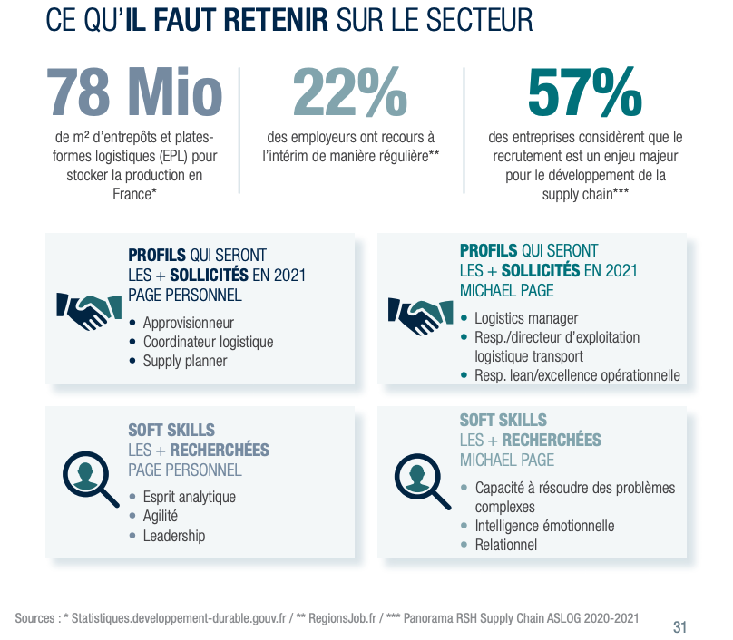 Chiffres clés du secteur logistique et Supply Chain 