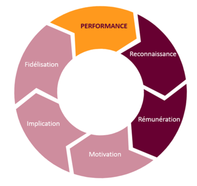 Cycle vertueux de la reconnaissance en entreprise