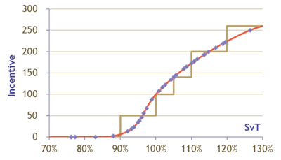 Payout curve with threshold