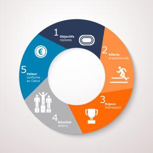 Roue de la motivation : prime sur objectif
