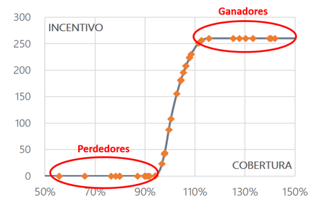 incetivo_sobre_cobertura_ganadores_perdedores