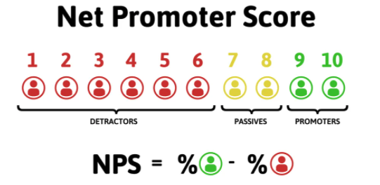 Le NPS, un outil indispensable pour la satisfaction client 