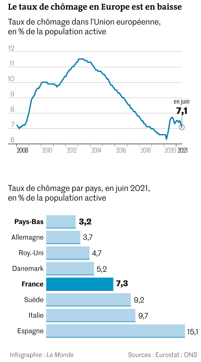 Le taux de chomâge en Europe est en baisse