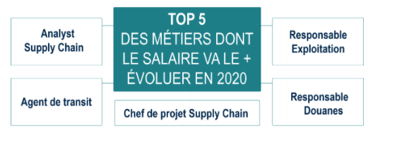 Métiers dont le salaire a le plus évolué en 2020