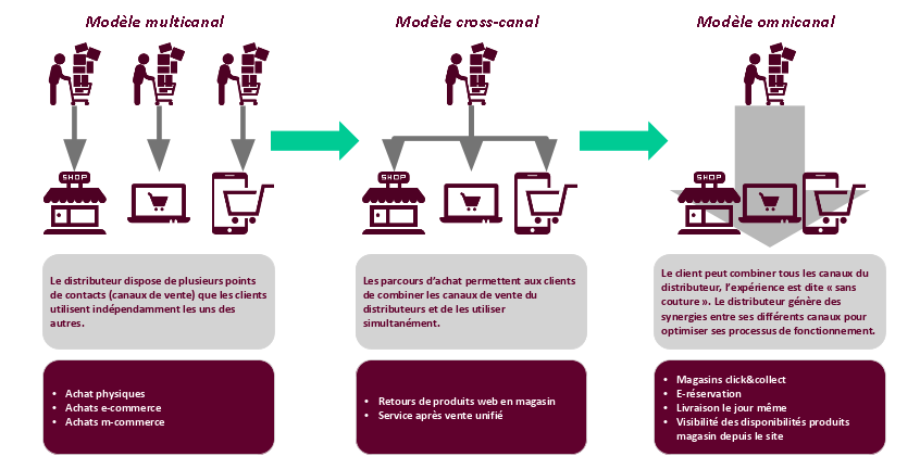 Modèle multicanal, cross-canal et omnicanal Source siapartners.com