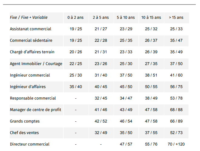 Salaires commerciaux 2020 - Finance