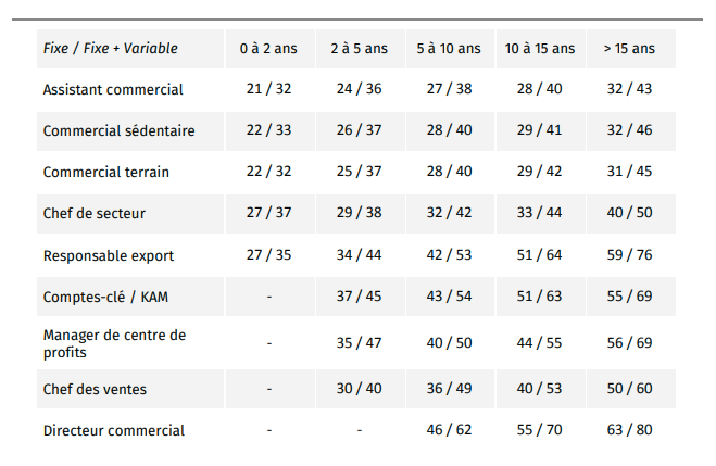 Salaires commerciaux 2020 - Grande Consommation