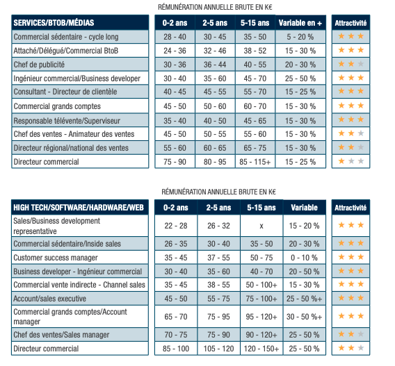 Salaires commerciaux 2021 2