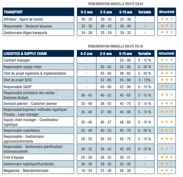 Salaires logistique et supply chain 2021 2