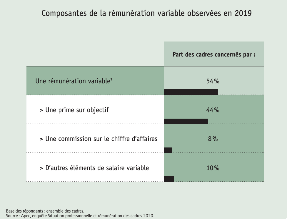 Composantes de la rémunération variable observées en 2019