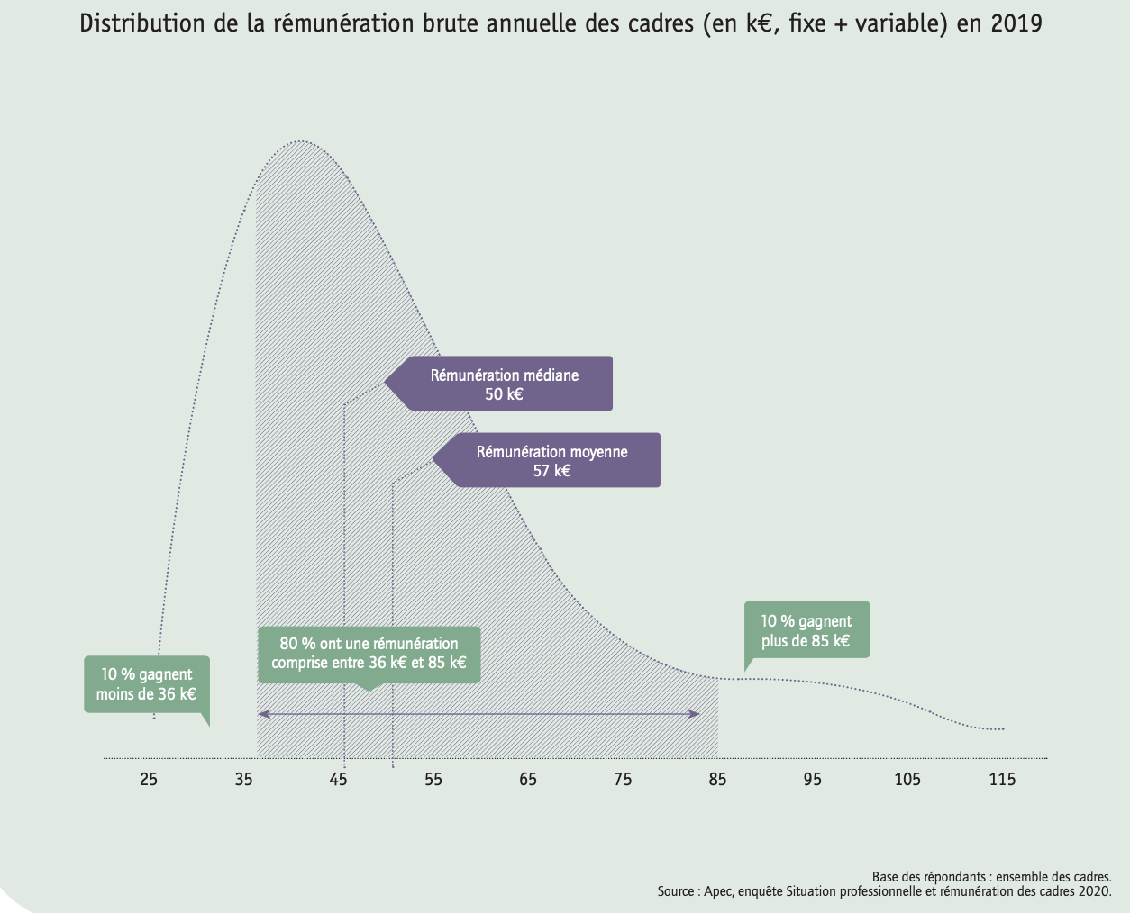 Distribution de la rémunération brute annuelle des cadres en 2019