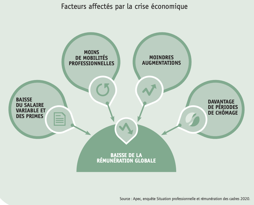 Facteurs affectés par la crise économique