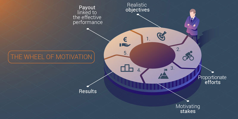 The pay motivation wheel : exploring the 5 essential steps to increasing motivation