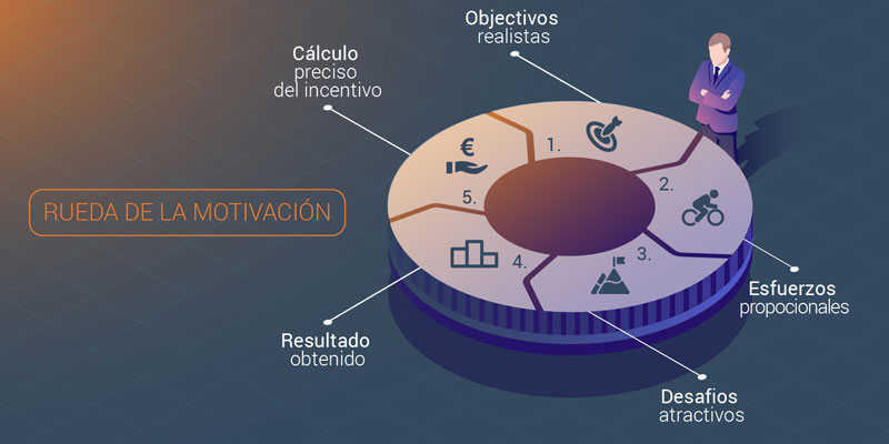 La rueda de la motivación en remuneración: descubra 5 pasos esenciales para aumentar la motivación de sus comerciales