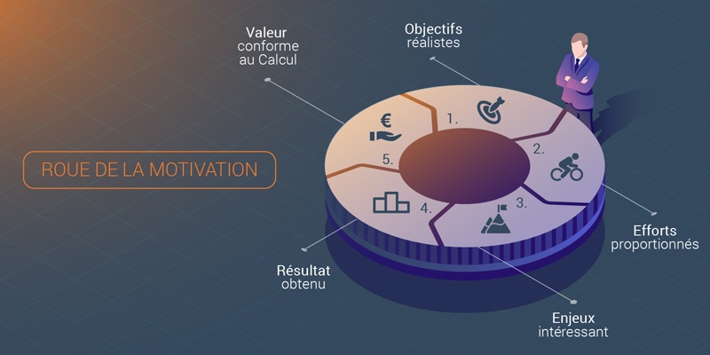 La roue de la motivation dans la rémunération : découvrez 5 étapes incontournables pour accroître la motivation de vos commerciaux